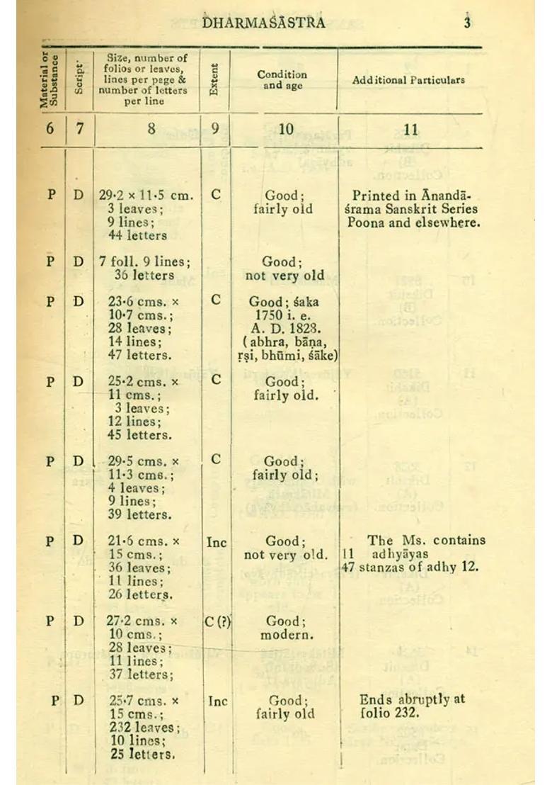 Catalogue Of Sanskrit Manuscripts- Dharmasastra Manuscripts An Old And Rare Book - Indya