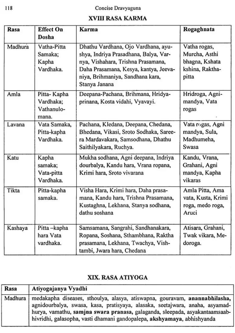 Concise Dravyaguna (MCQs with Explanations and Unique Appendix) - Indya