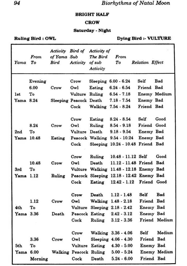 Biorhythms of Natal Moon (Mysteries Panch Pakshi) - Indya