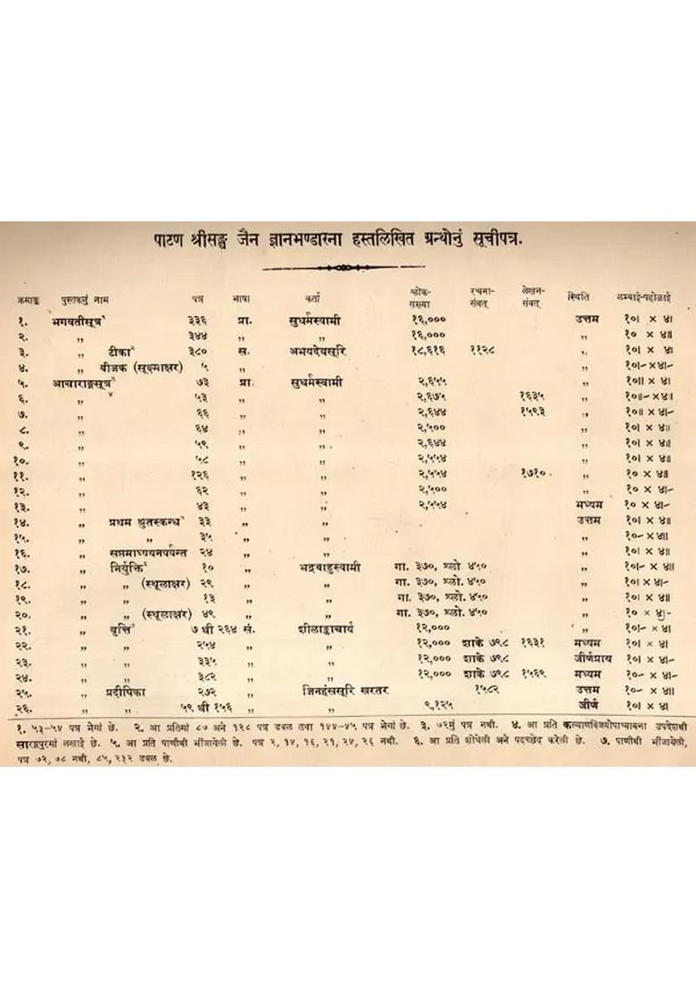 Catalogue of Manuscripts in Shri Hemachandra Acharya Jain Jnanamandira, Patan- Part-1, Paper (An Old and Rare Book) - Indya