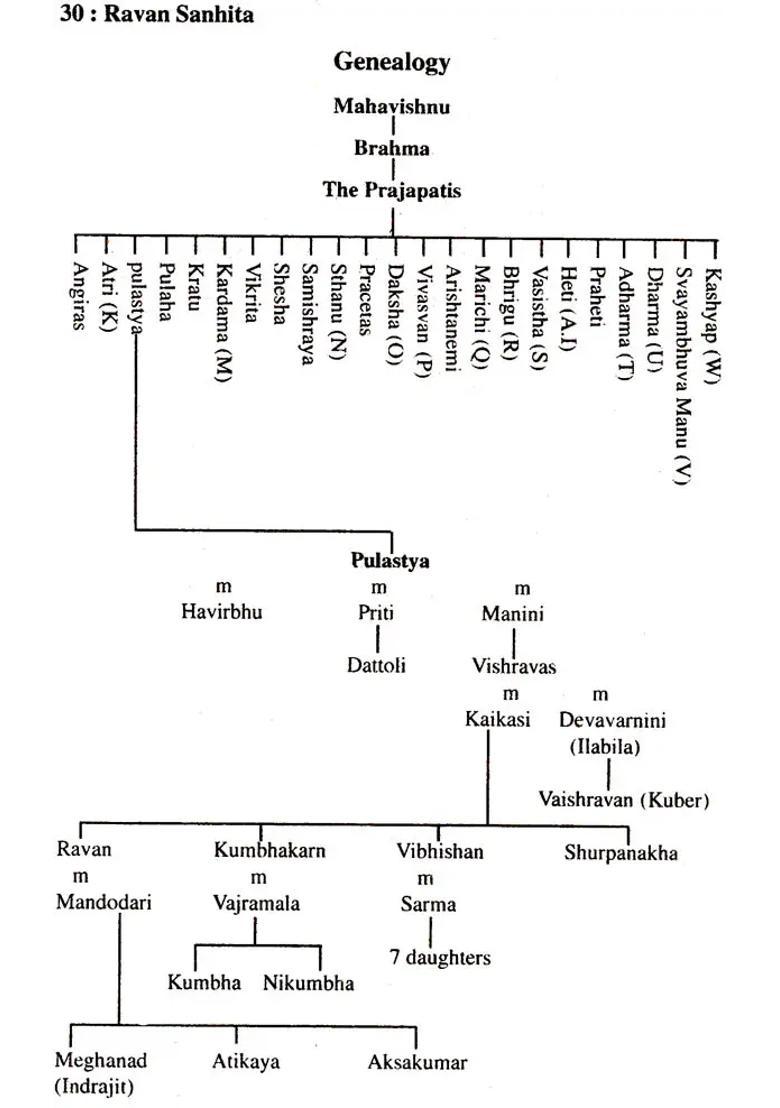 Ravan Sanhita (Mantra, Tantra and Yantra) - Indya