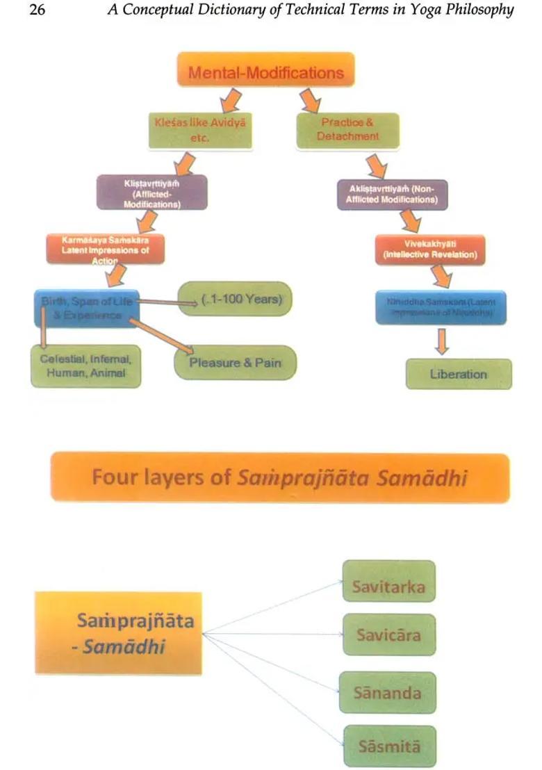 A Conceptual Dictionary Of Technical Terms In Yoga Philosophy - Indya
