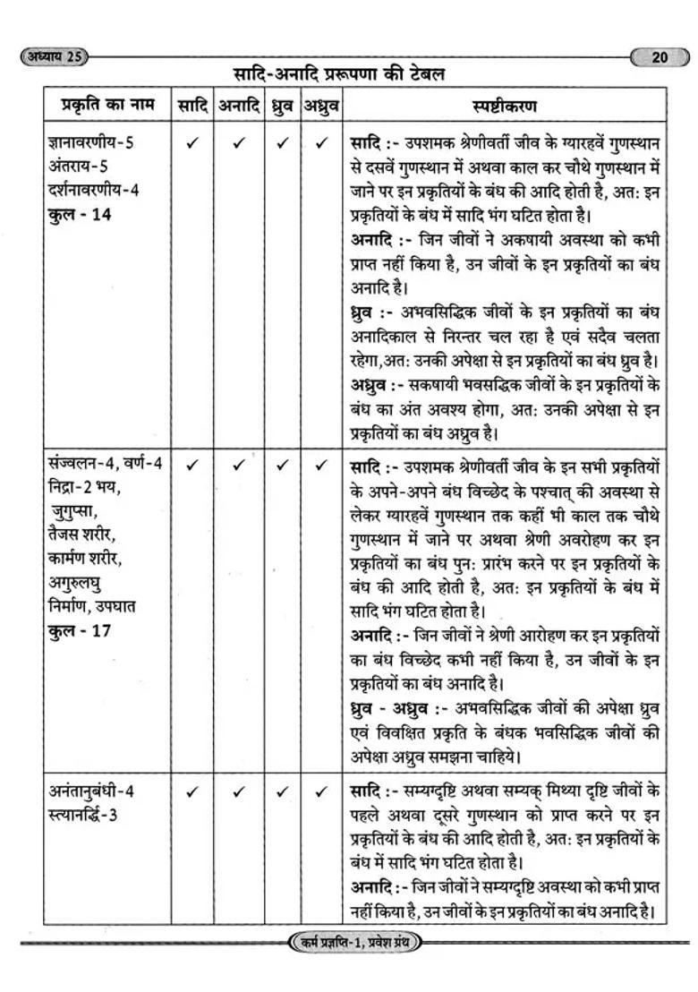 Karma Prajnapati Parvesh Granth Chapter - Indya