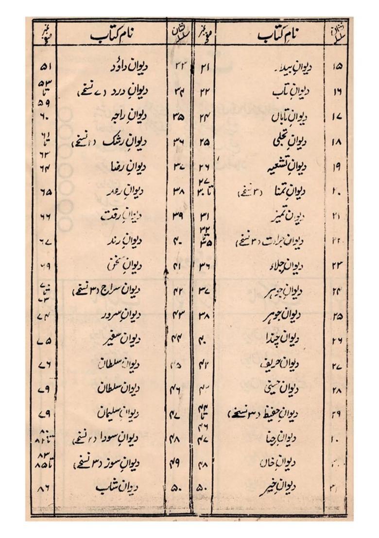 A Descriptive Catalogue Of Urdu Manuscripts Poetry Dewan Kuliyat Set Of Volumes An Old And Rare Book In Urdu - Indya