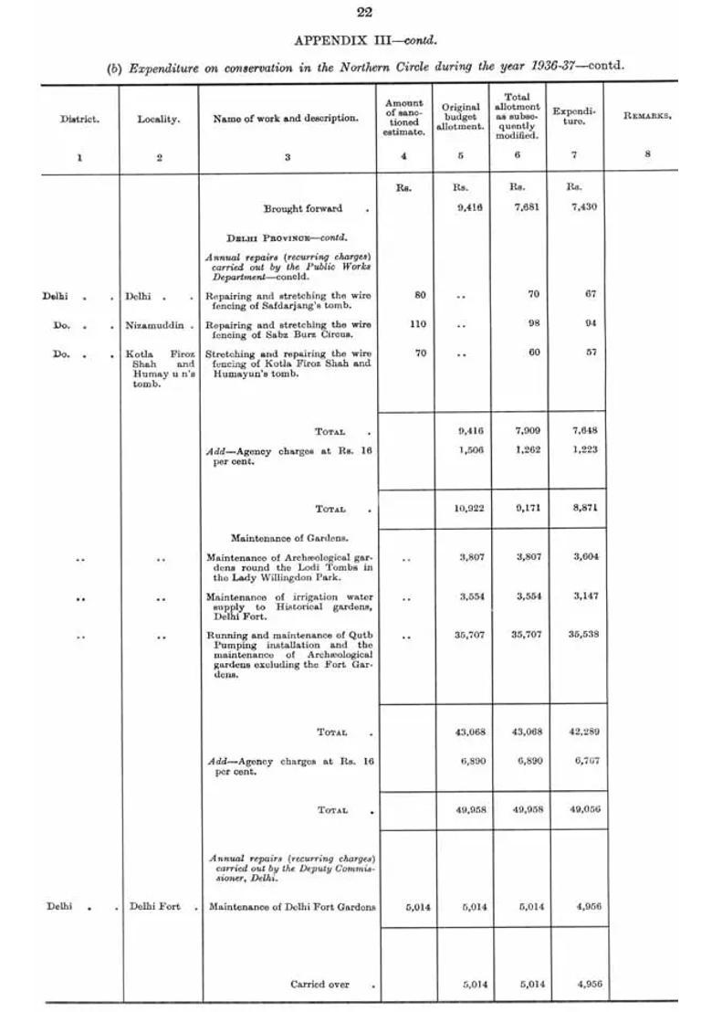 Annual Report Appendix - III, 1936 to 1937 - Indya