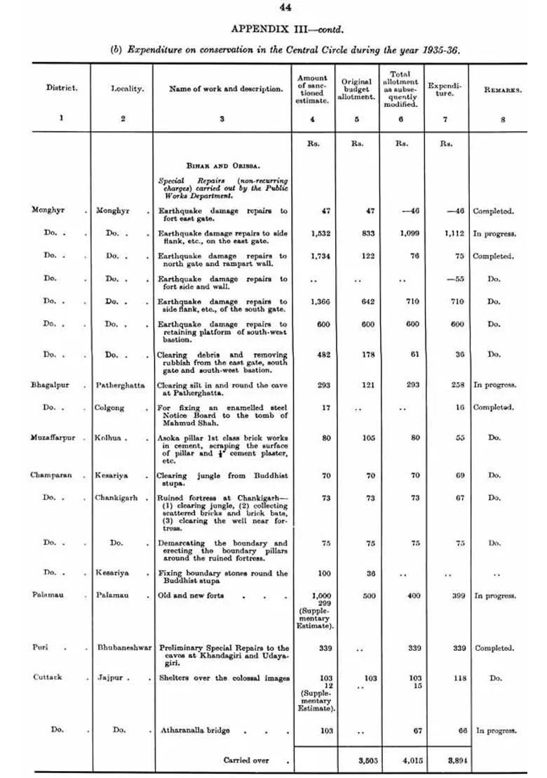 Annual Report Appendix-III, 1935 to 196 - Indya