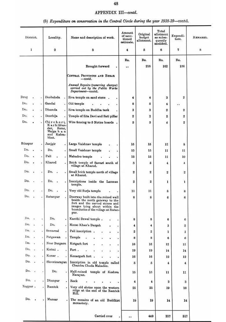 Annual Report Appendix - III, 1938-1939 - Indya