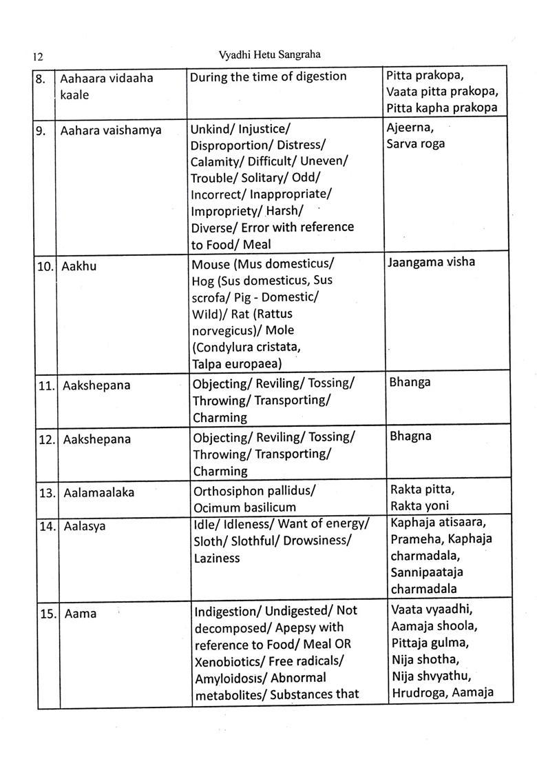 Vyadhi Hetu Sangraha- Compendium of Disease Risk Factors in Ayurveda - Indya