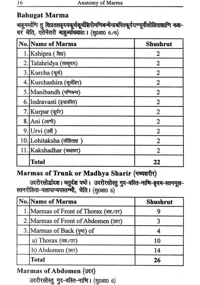 Anatomy of Marma - Indya