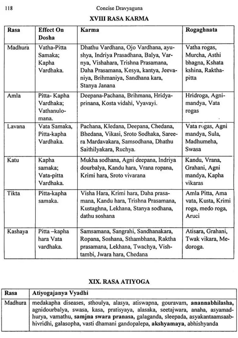 Concise Dravyaguna (MCQs with Explanations and Unique Appendix) - Indya