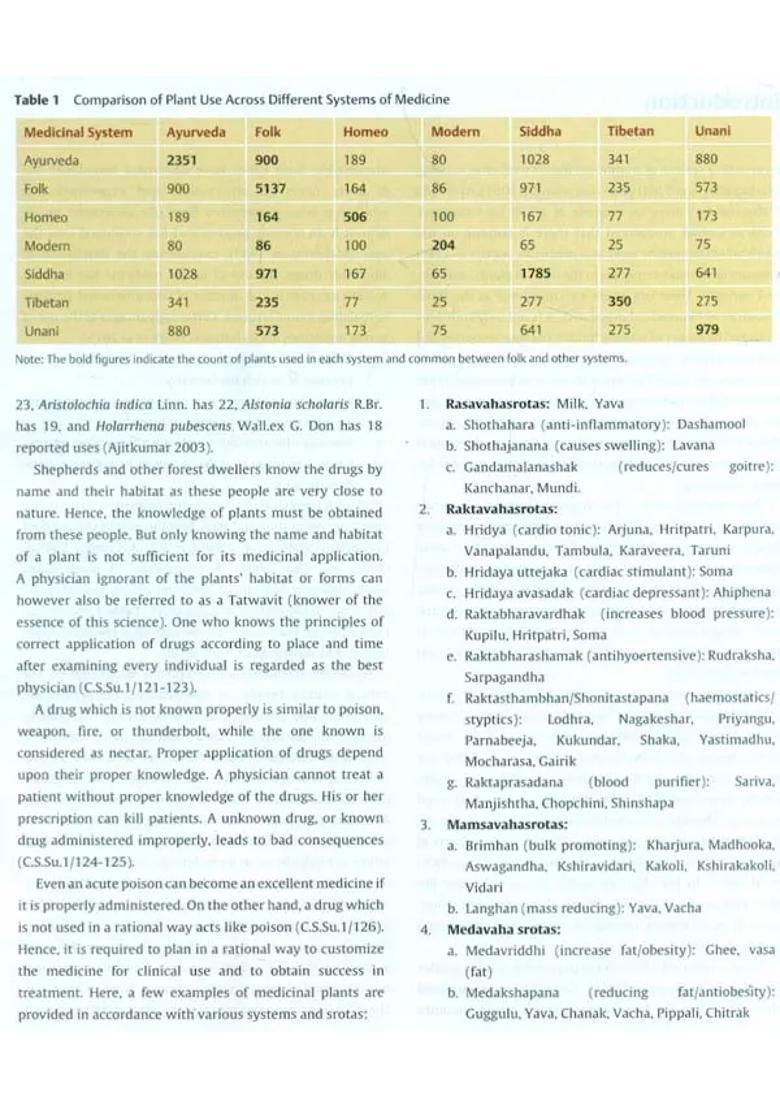 Gallery of Medicinal Plants (Dravyaguna Vigyan) - Indya