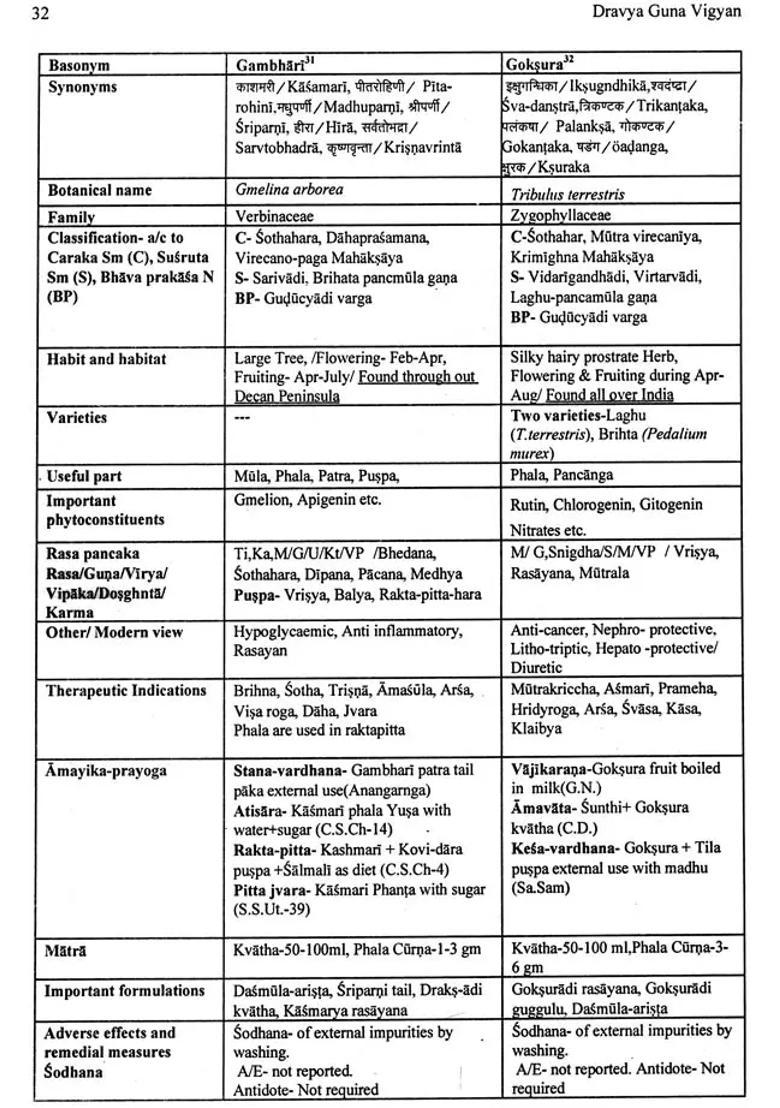 Dravya Guna Vigyan-II with Pharmacology (Comprehensive Study of Essential Medicinal Plants with Pharmacology as per CCIM Syllabus 2013-2014) - Indya