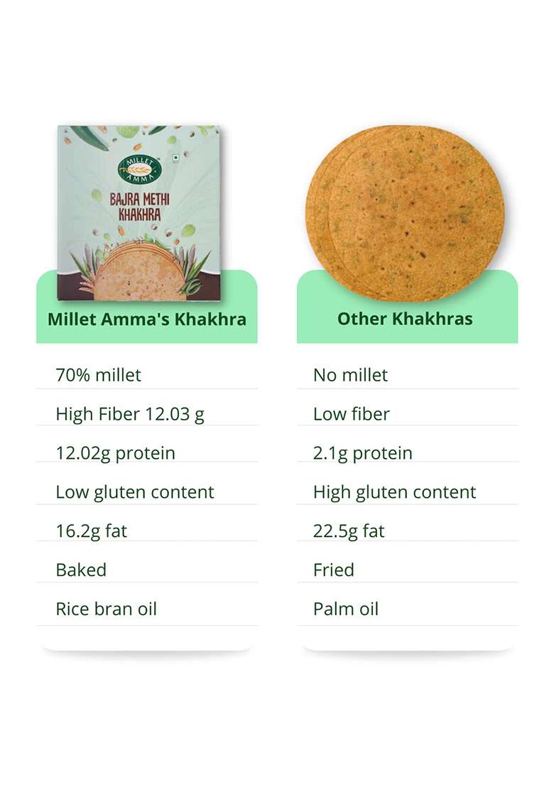 Millet Amma Bajra Methi Khakhra Pack Of 2 180G Each Baked No Added Preservatives Full Fiber 70 Content Ready To Eat Snacks Healthy Foods Vegan - Indya