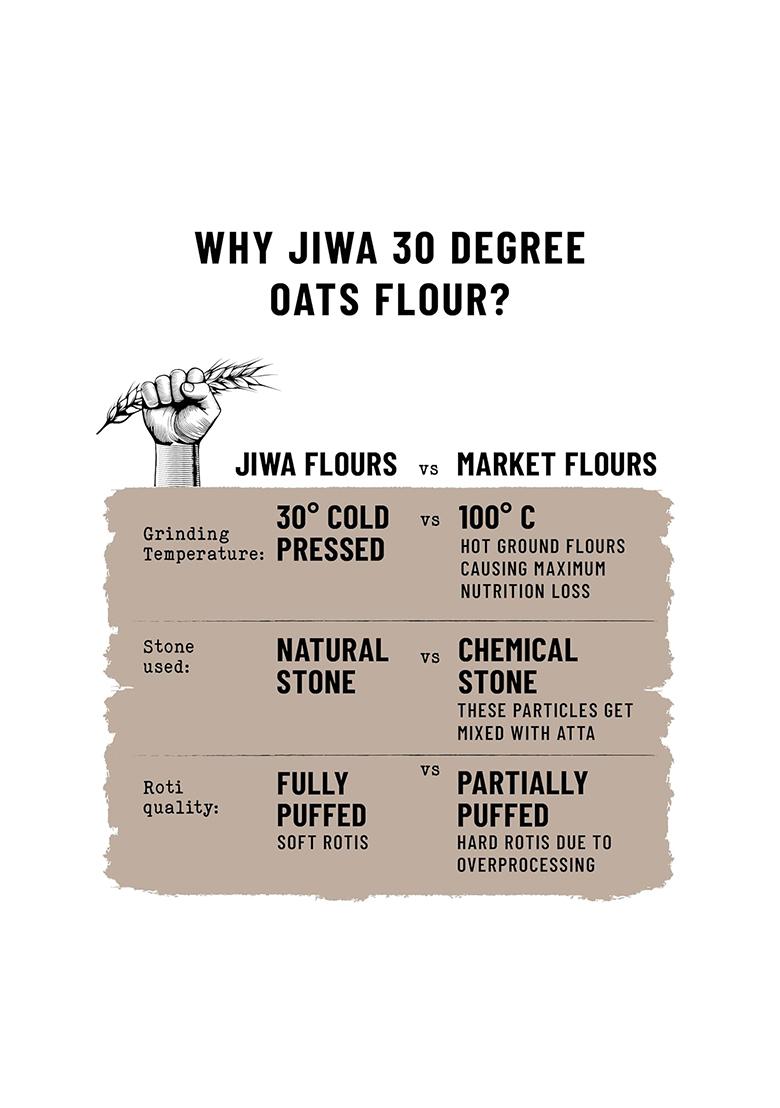 Jiwa 30 Degree Oats Flour – Cold-Pressed High-Protein Oat Flour | 900 g