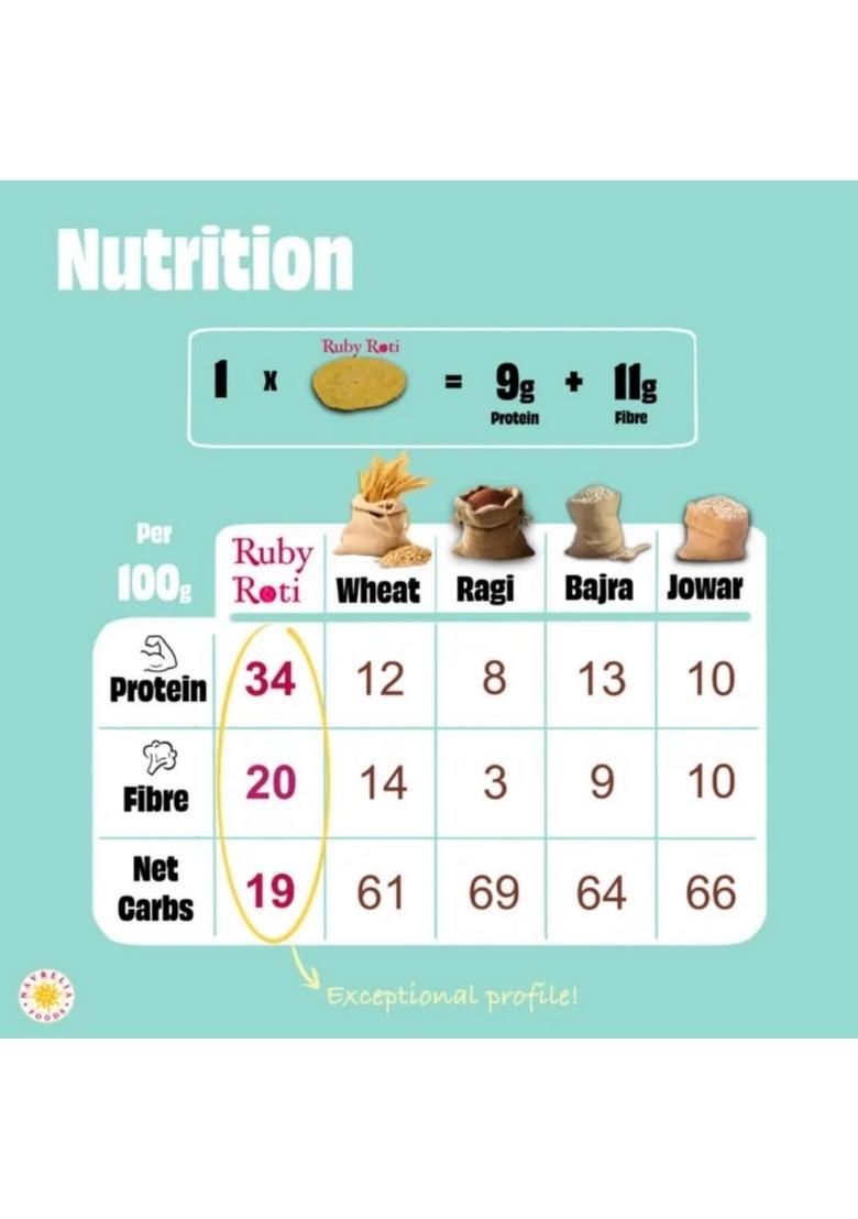Ruby Roti Classic Diabetic Atta – Low GI High-Fibre Roti Mix | 1kg