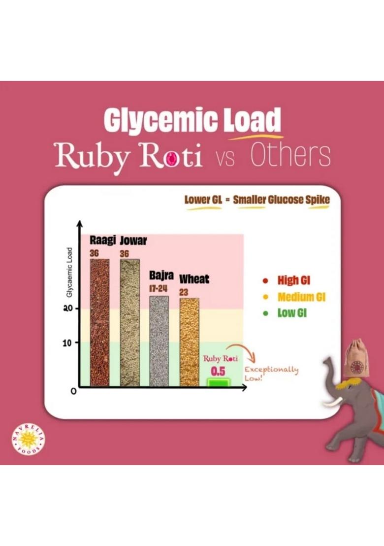 Ruby Roti Classic Diabetic Atta – Low GI High-Fibre Roti Mix | 1kg