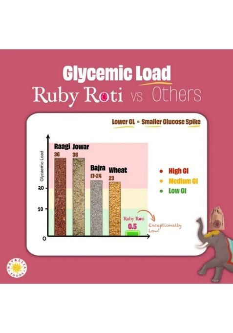 Ruby Roti Classic Diabetic Atta – Low GI High-Fibre Roti Mix | 1kg