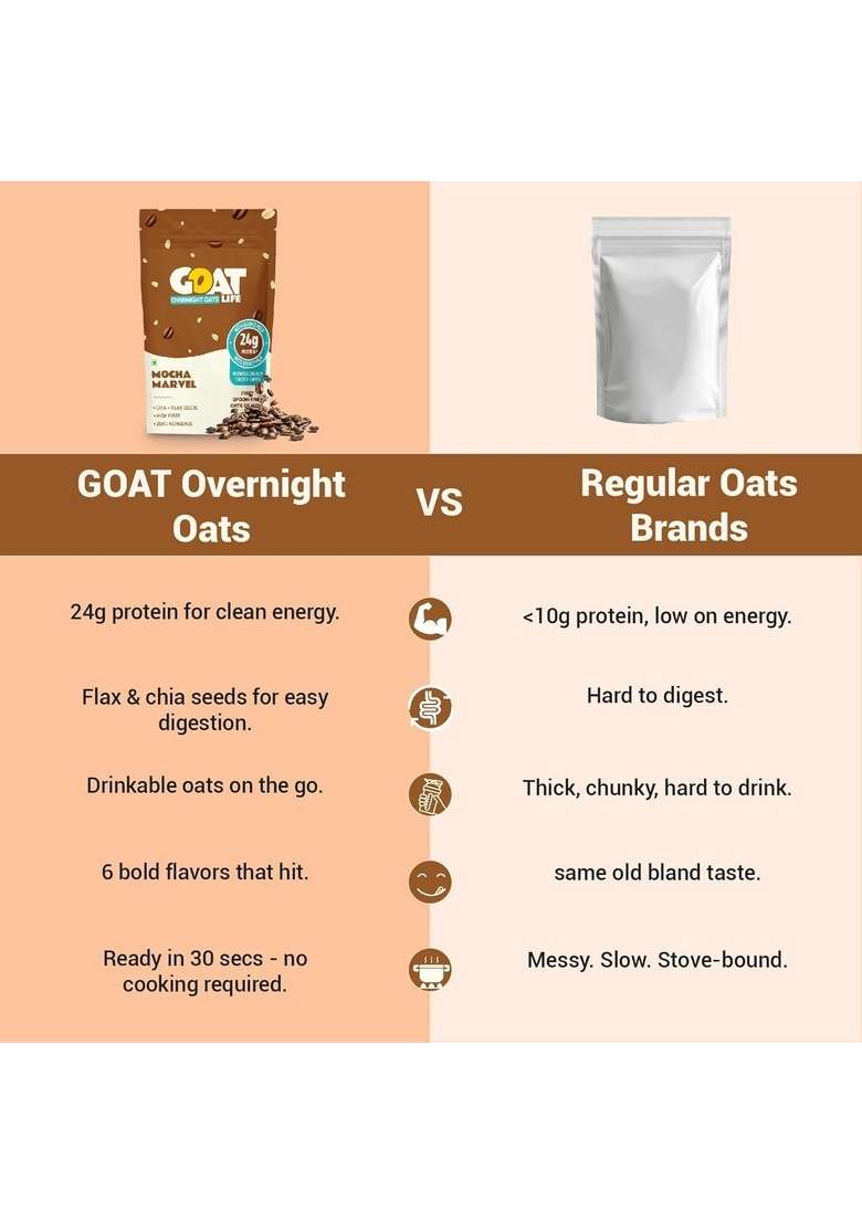 Goat Life Overnight Oats (75G) | 24G Protein | High Fibre | Nutrient-Rich | No Sugar | Gluten-Free & Vegan | Supports Weight Management & Muscle Recovery | Instant Breakfast (Pack Of 3, Mocha Marvel) - Indya