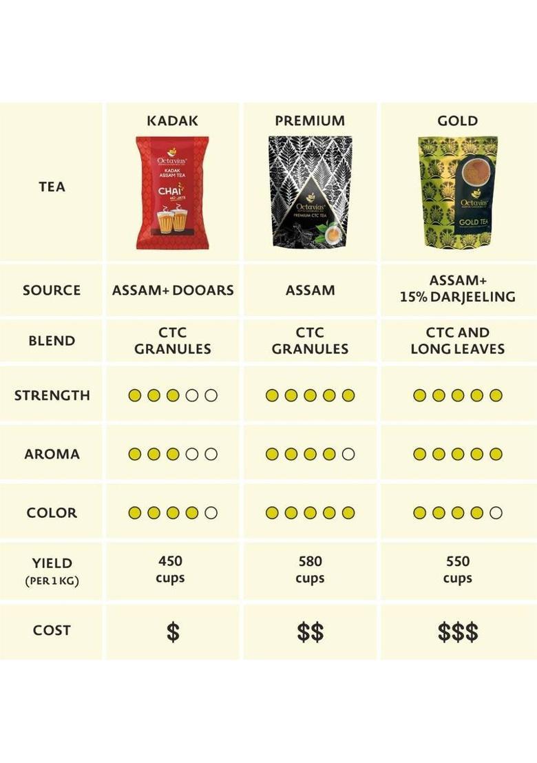 Octavius Kadak Assam Ctc Tea Pouch (1 Kg)