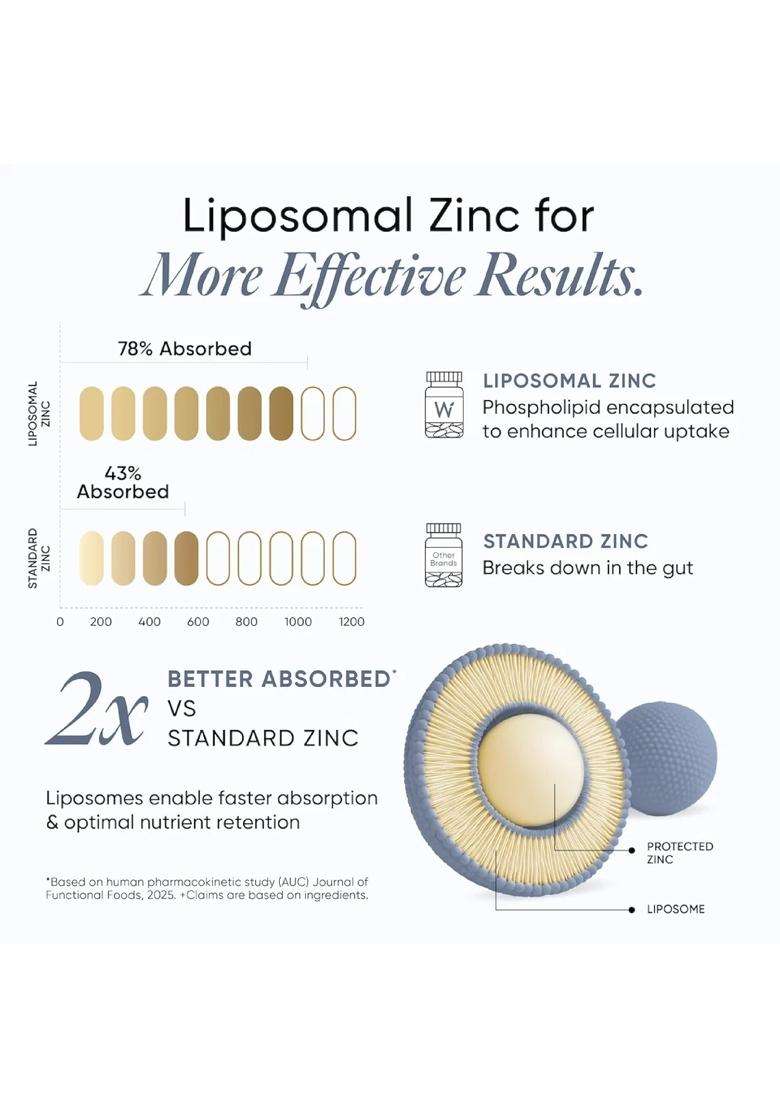 Wellbeing Nutrition Liposomal Zinc Complex 100% RDA 60 Capsules | Chelated Zinc Picolinate, Glycinate & Citrate With Quercetin, Vitamin C, Copper - Indya